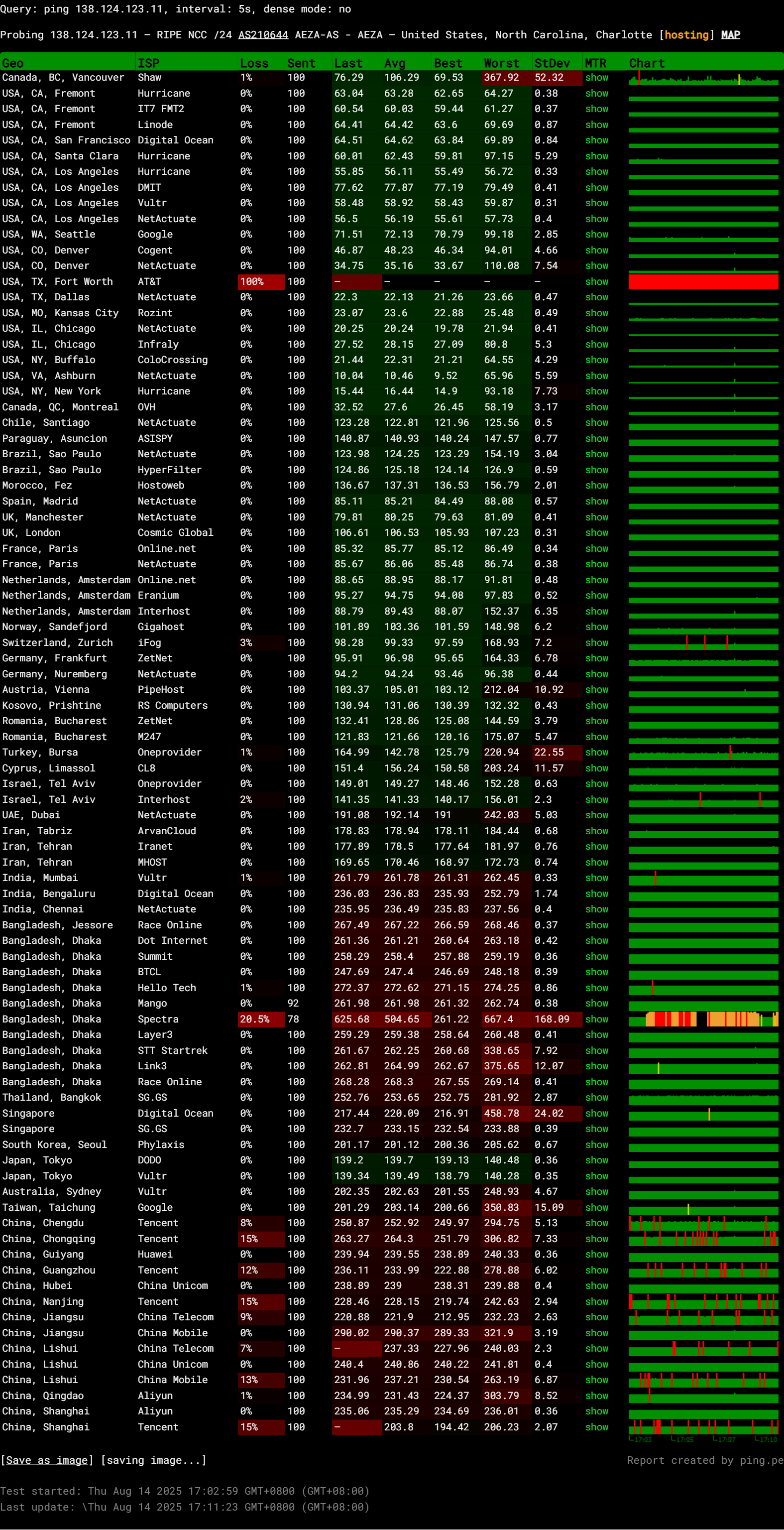 aéza USA Charlotte Shared AMD Ryzen 9 9950X Unlimited Traffic Virtual Server Test and Review