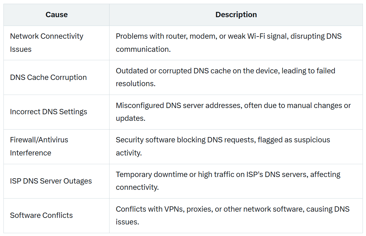 How to Fix the 'DNS Server Not Responding' Error: Quick Solutions for Windows and Mac