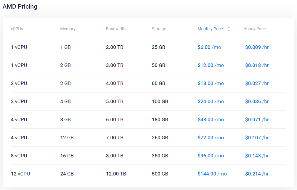 Vultr India Bangalore Cloud Compute AMD vCPU High Performance VPS Hosting Test and Review
