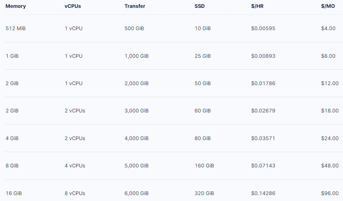 DigitalOcean United States San Francisco Basic Regular vCPU Virtual Machine Test and Review