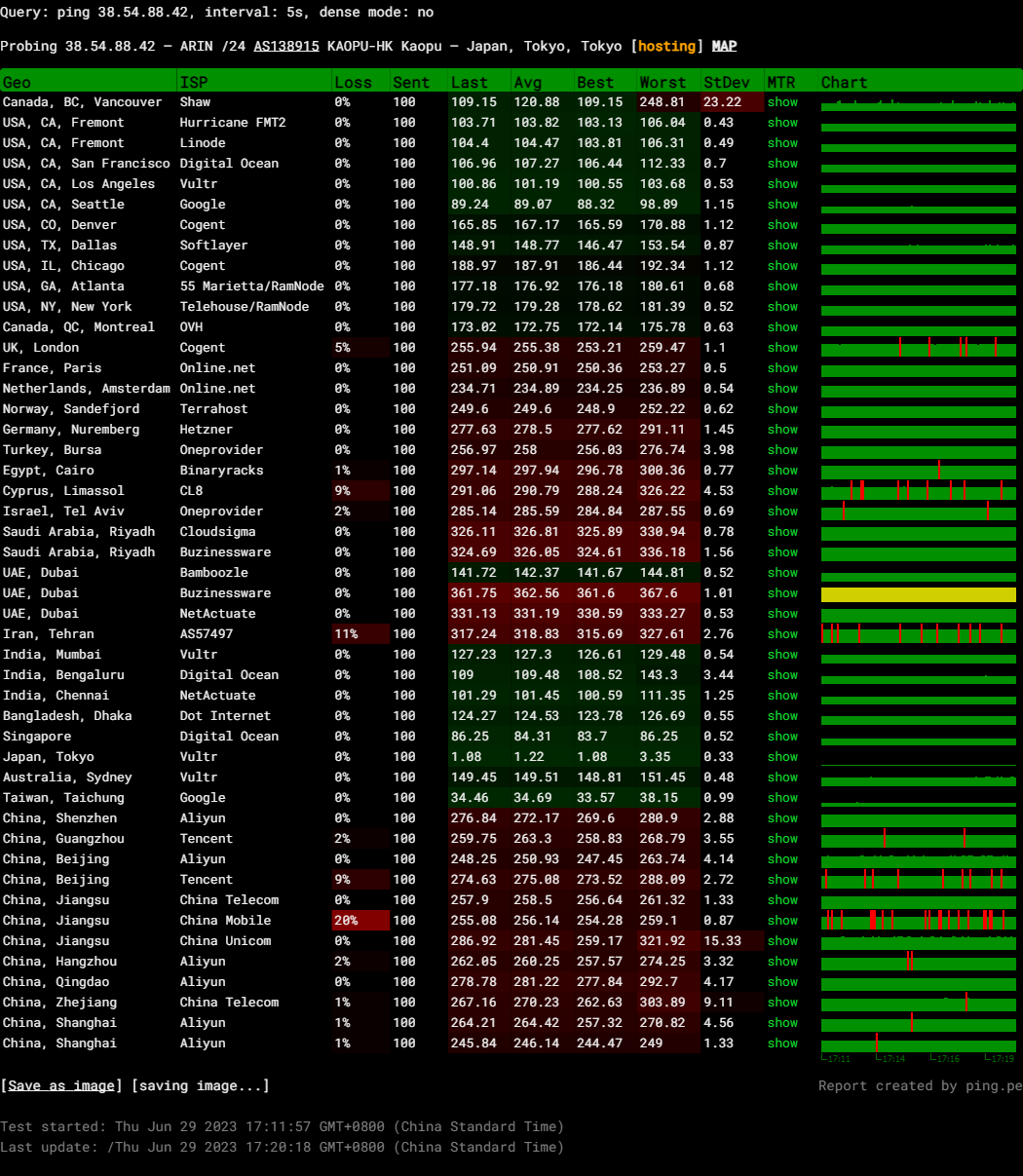 LightNode Japan Tokyo BGP NetWorking VPS Hosting Test and Review