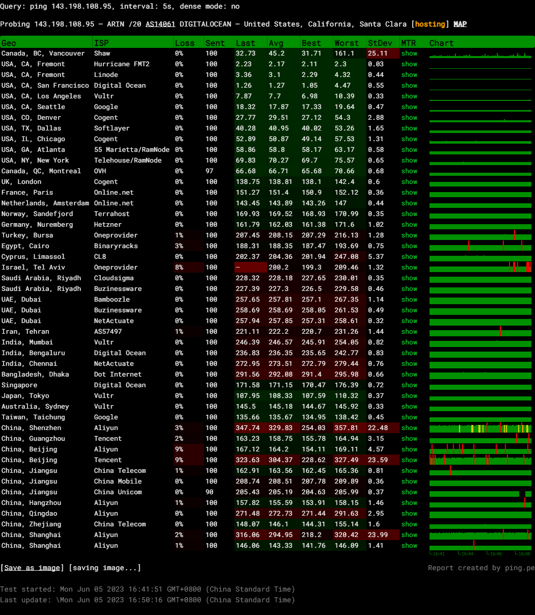 DigitalOcean United States San Francisco Basic Regular vCPU Virtual Machine Test and Review