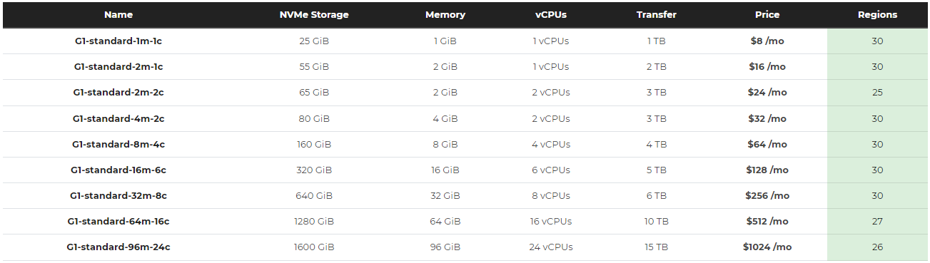 99Stack United States Silicon Valley Intel Xeon Processor Standard Instance Test and Review