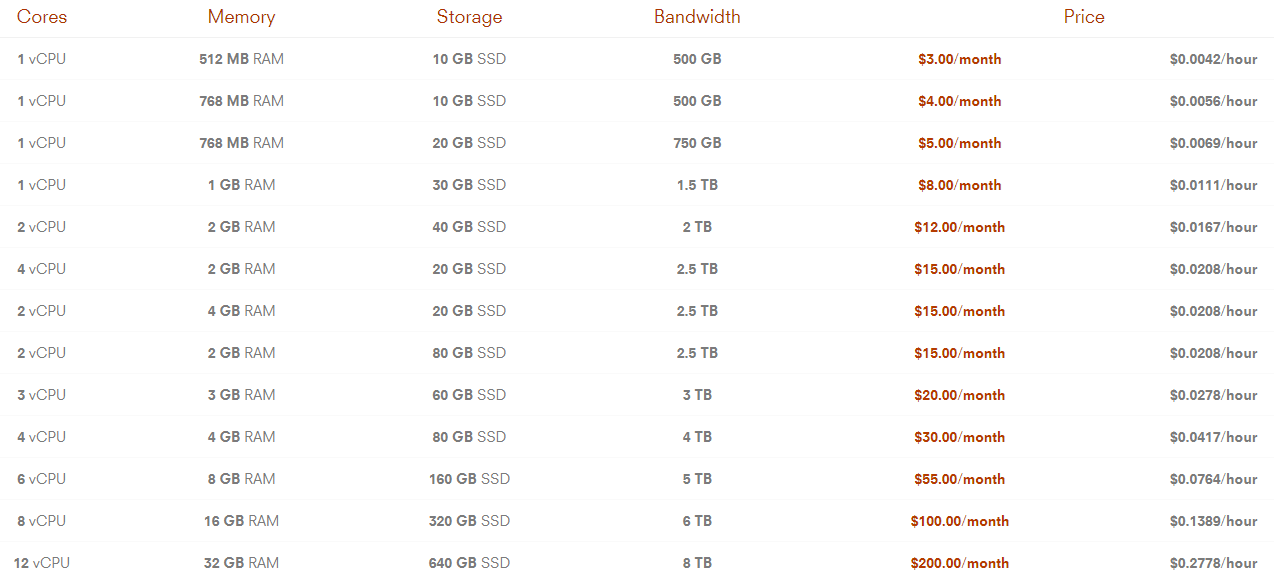OneProvider United States Kansas AMD EPYC General Purpose Instance Test and Review