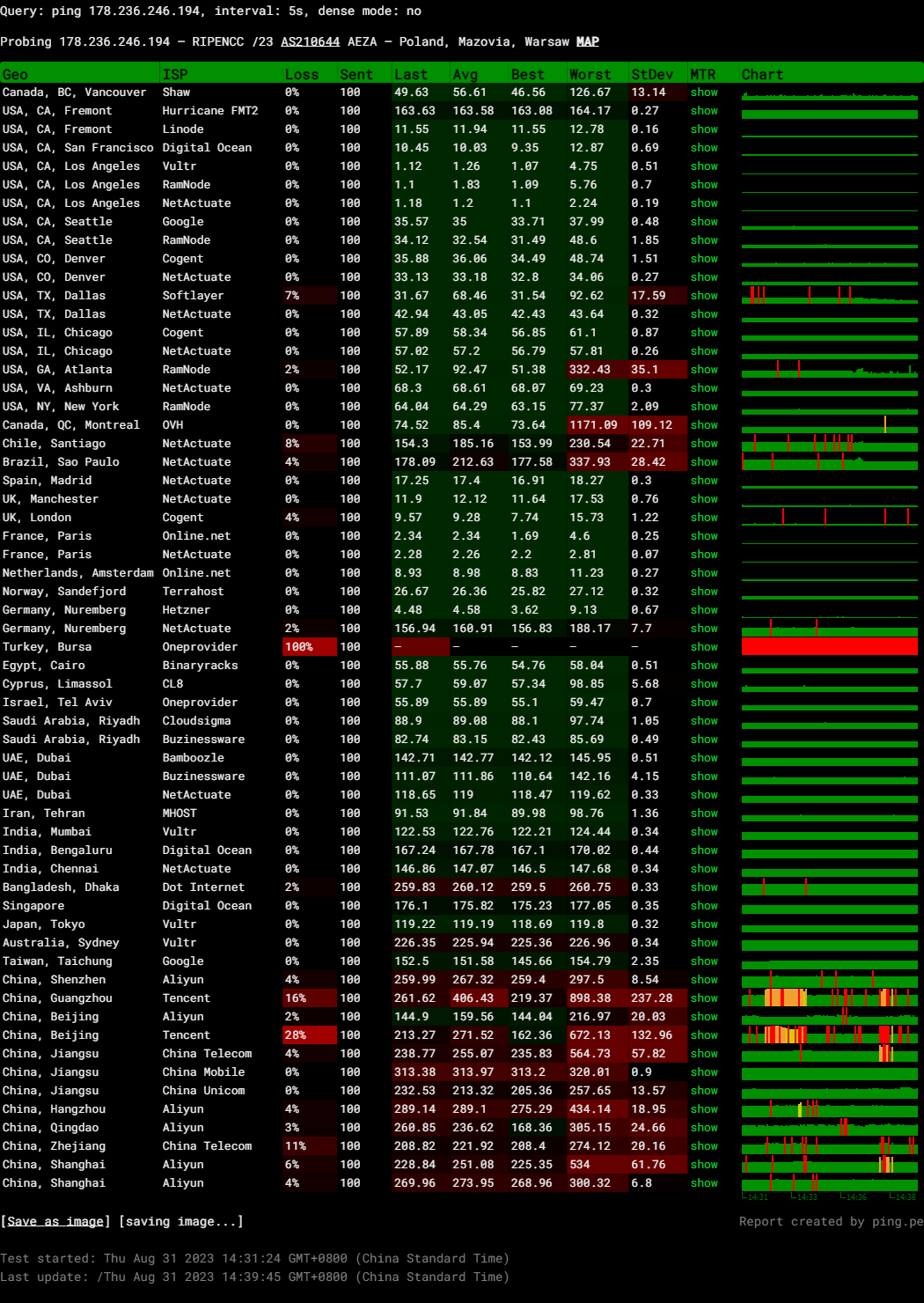 Aéza United States Kansas Shared AMD Ryzen 9 7950X3D anti-DDoS VPS Test and Review