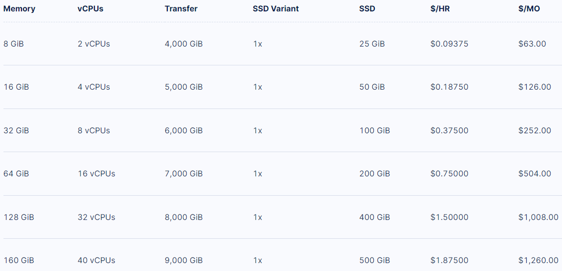 DigitalOcean Amsterdam Intel Xeon Platinum 8280 General Purpose Dedicated Server Test and Review