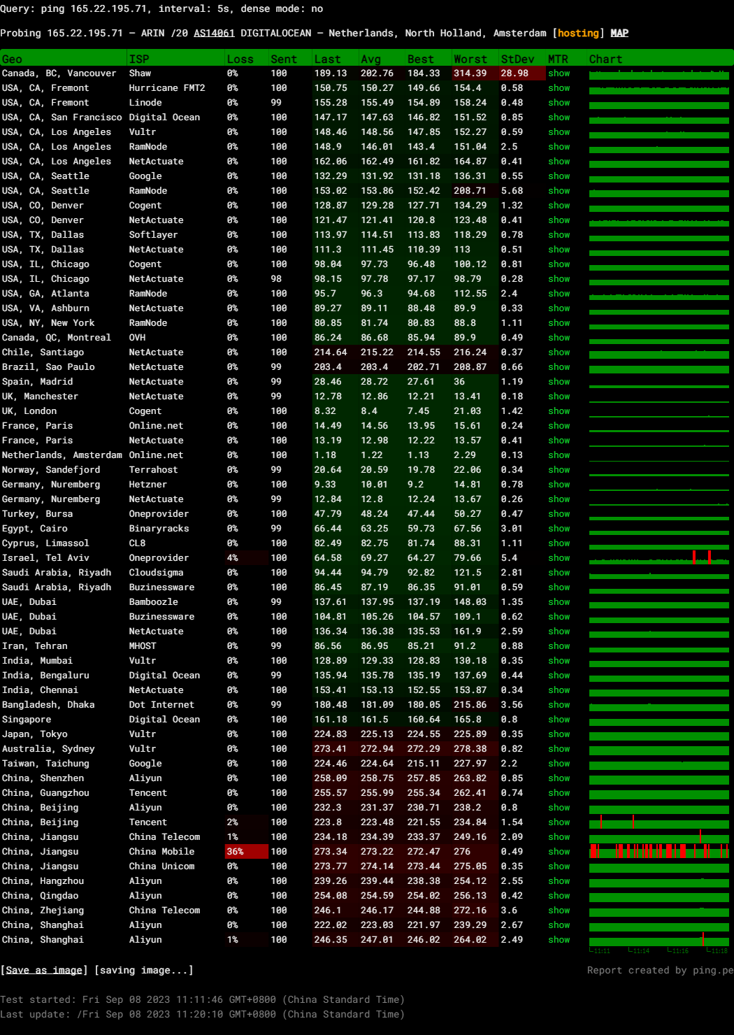 DigitalOcean Amsterdam Intel Xeon Platinum 8280 General Purpose Dedicated Server Test and Review