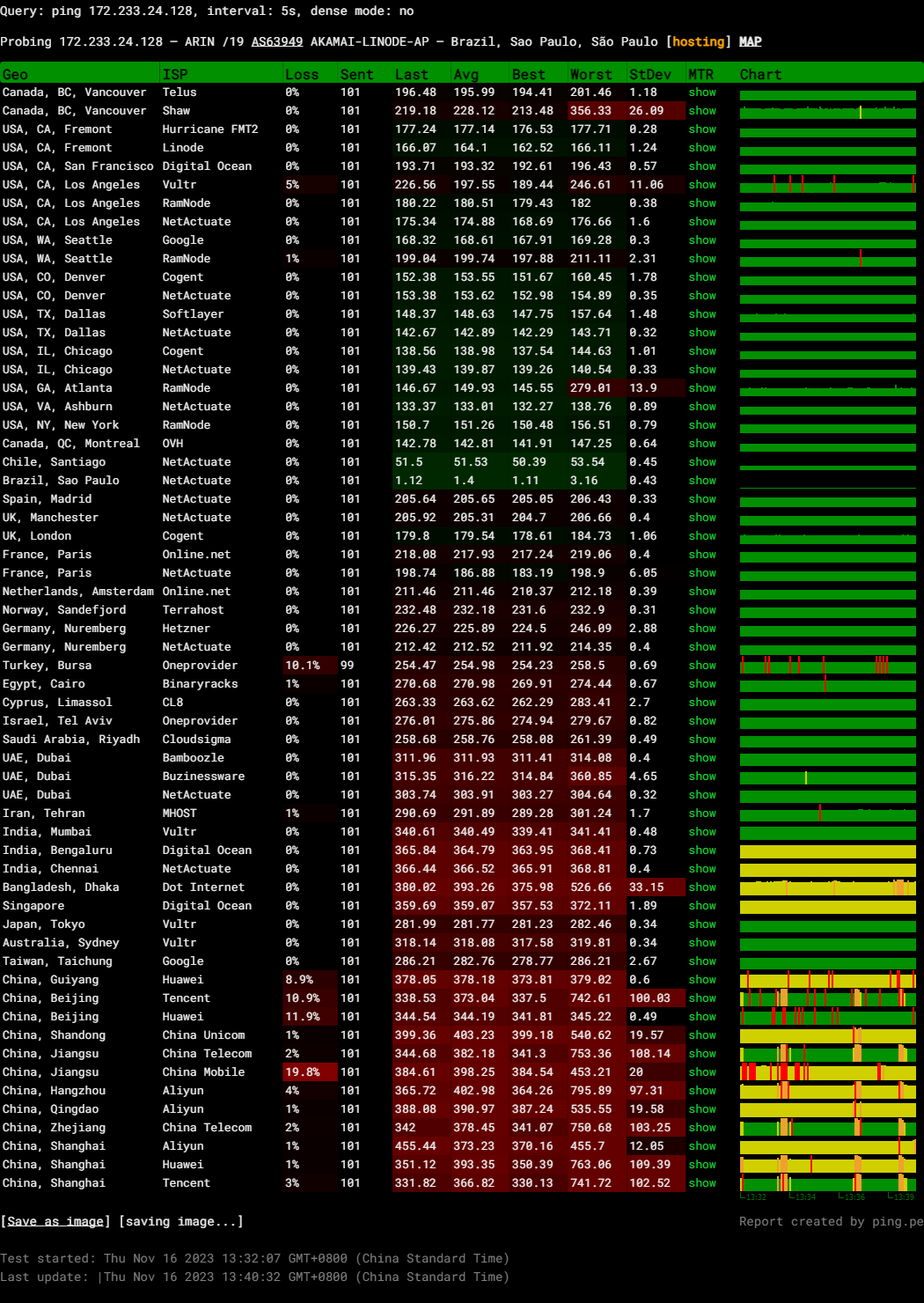 Linode Akamai Brazil Sao Paulo Shared CPU Compute Instance Test and Review