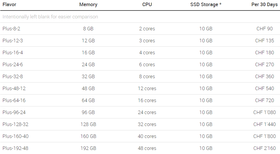 cloudscale.ch Switzerland Lupfig AMD EPYC Dedicated Cores Swiss Cloud Server Test and Review