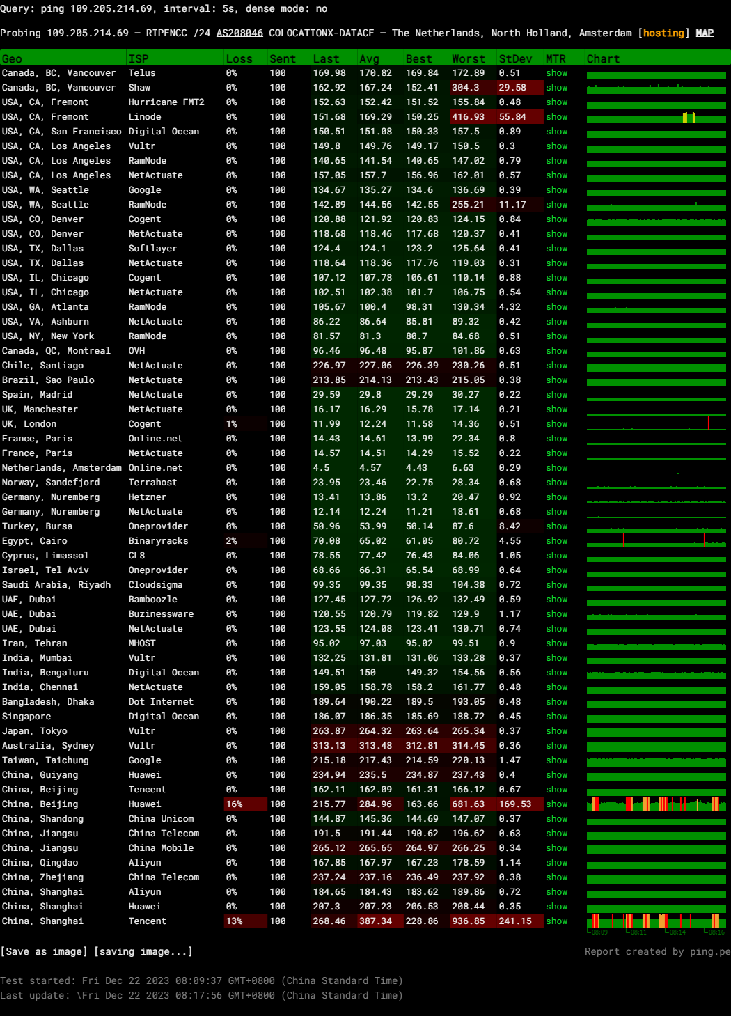 Kuroit Netherlands Amsterdam Intel Xeon E5-2690 High Performance KVM VPS Server Test and Review