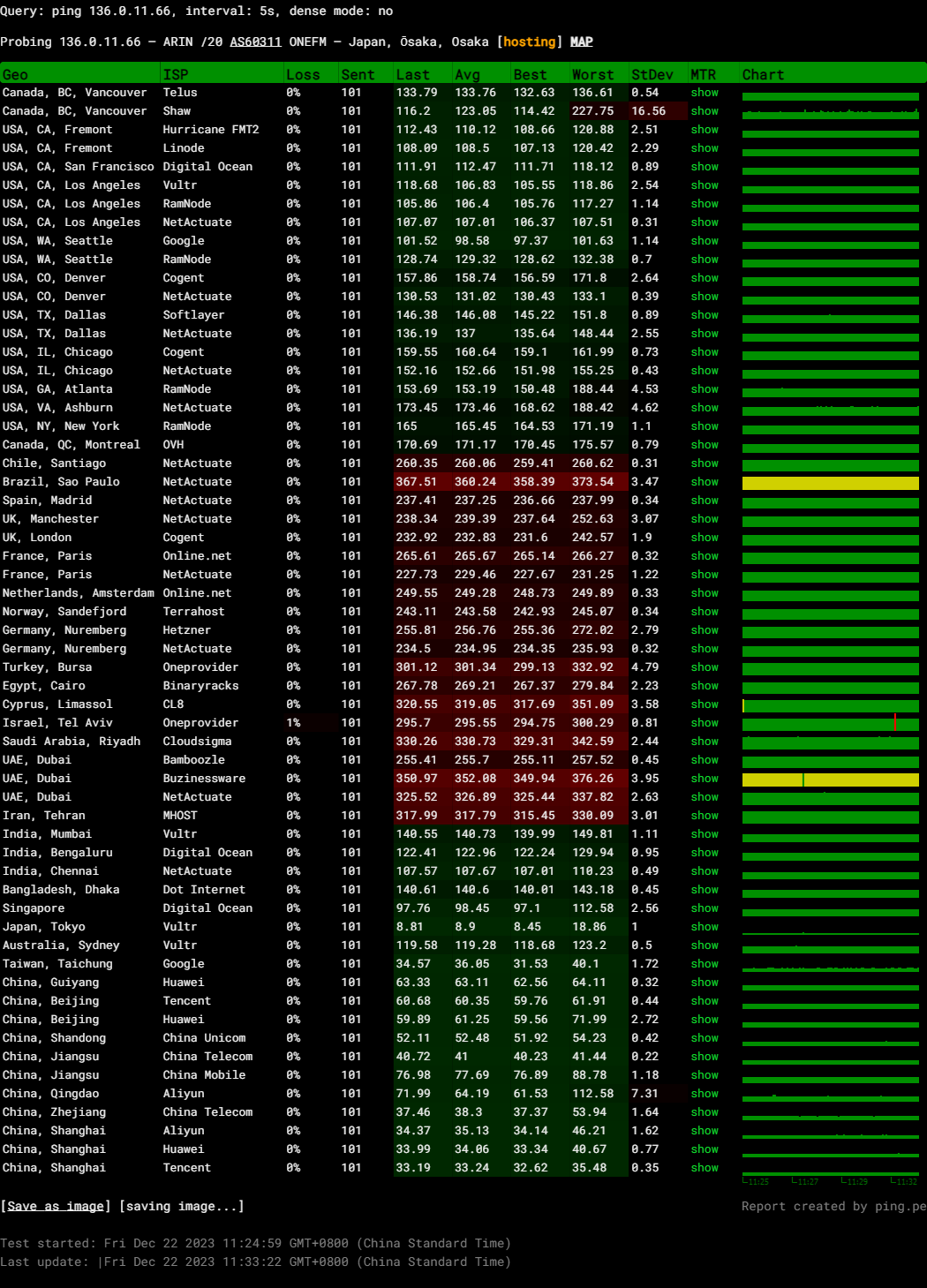 Evoxt Japan Osaka High CPU Frequency Virtual Machine Test and Review