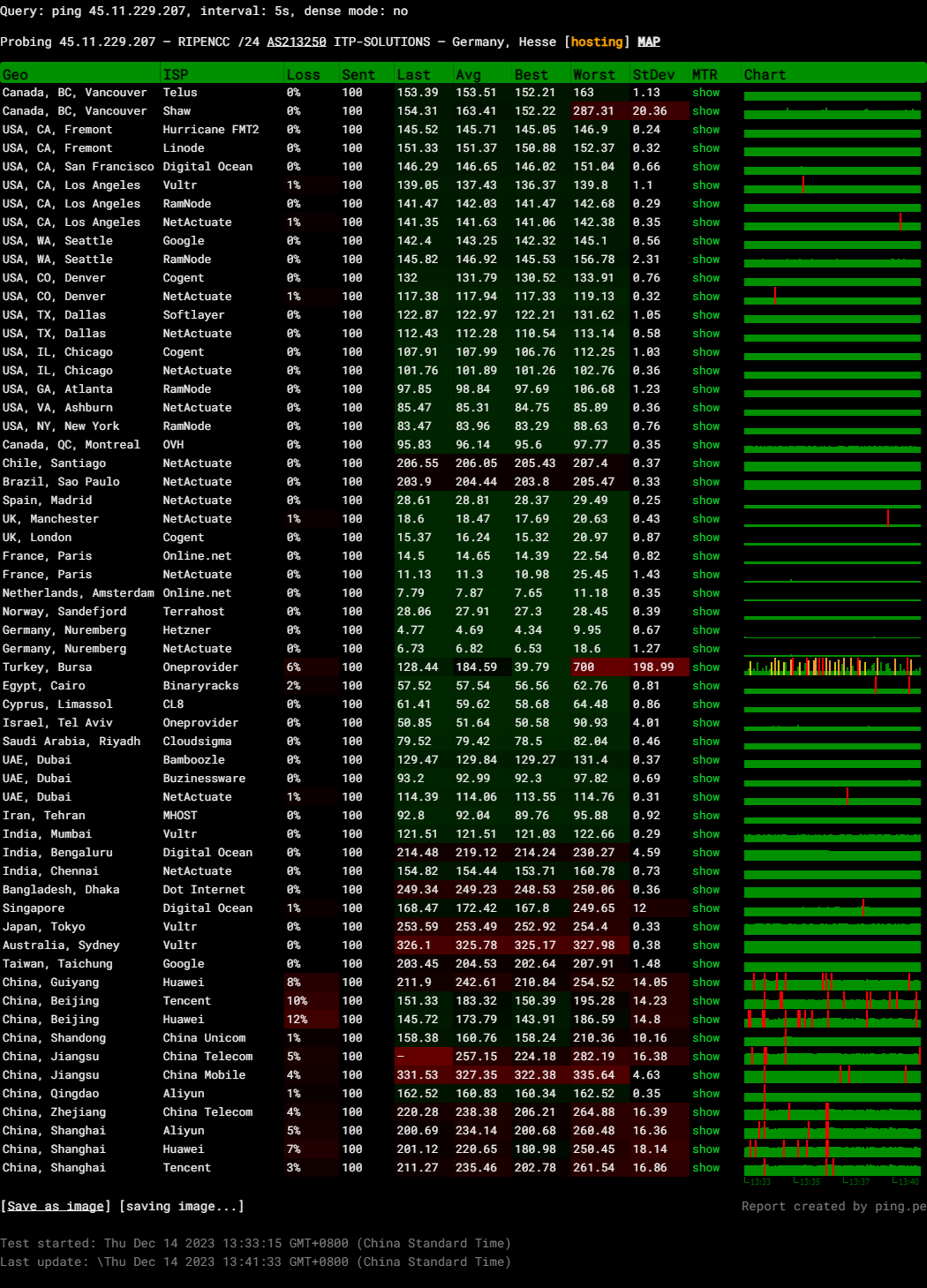 Luxvps Germany Frankfurt AMD Ryzen 5900X Powered KVM Server Test and Review