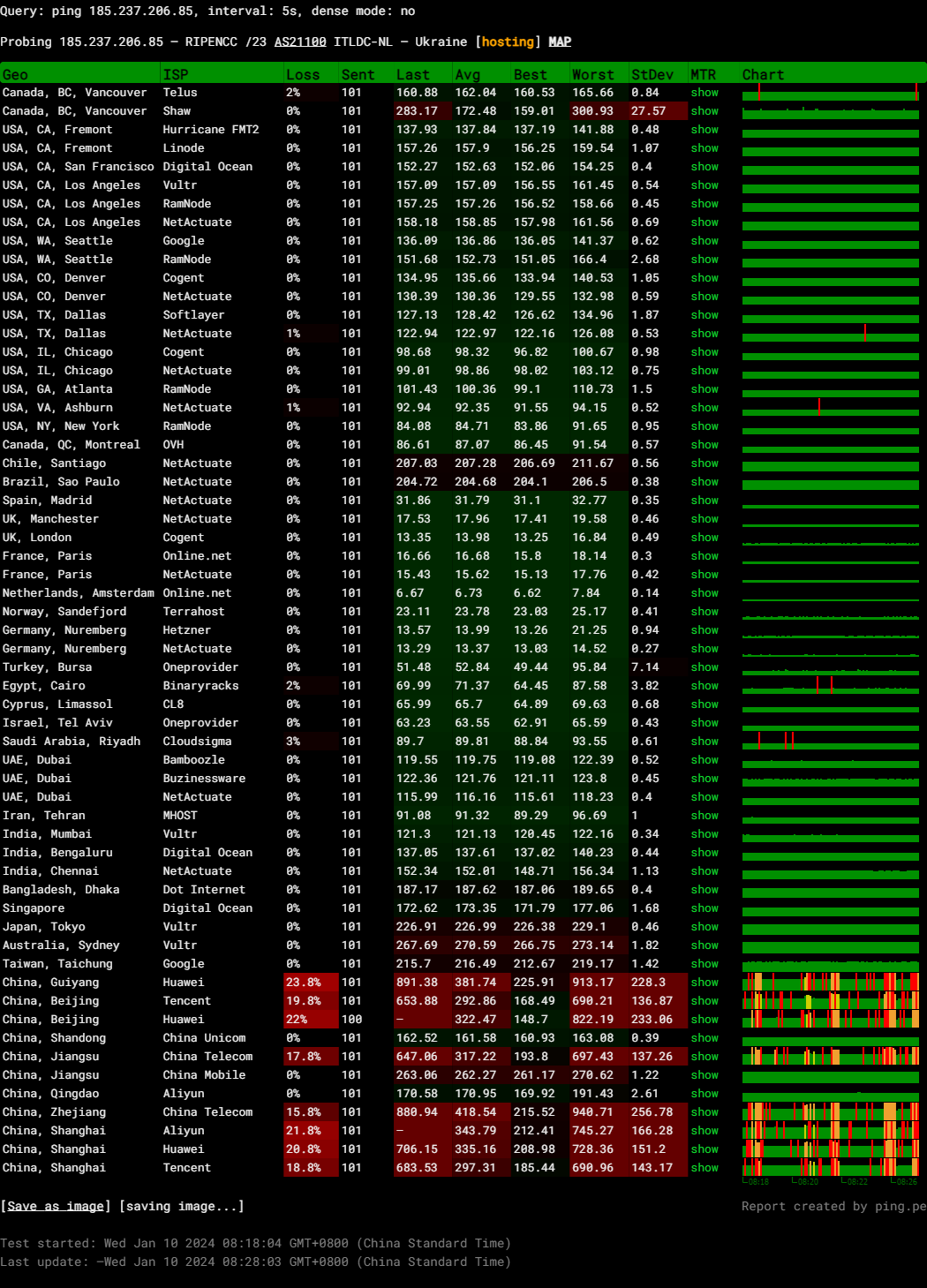 HyperHost Netherlands Intel Xeon Gold 6154 KVM VDS Mega-Host Server Test and Review