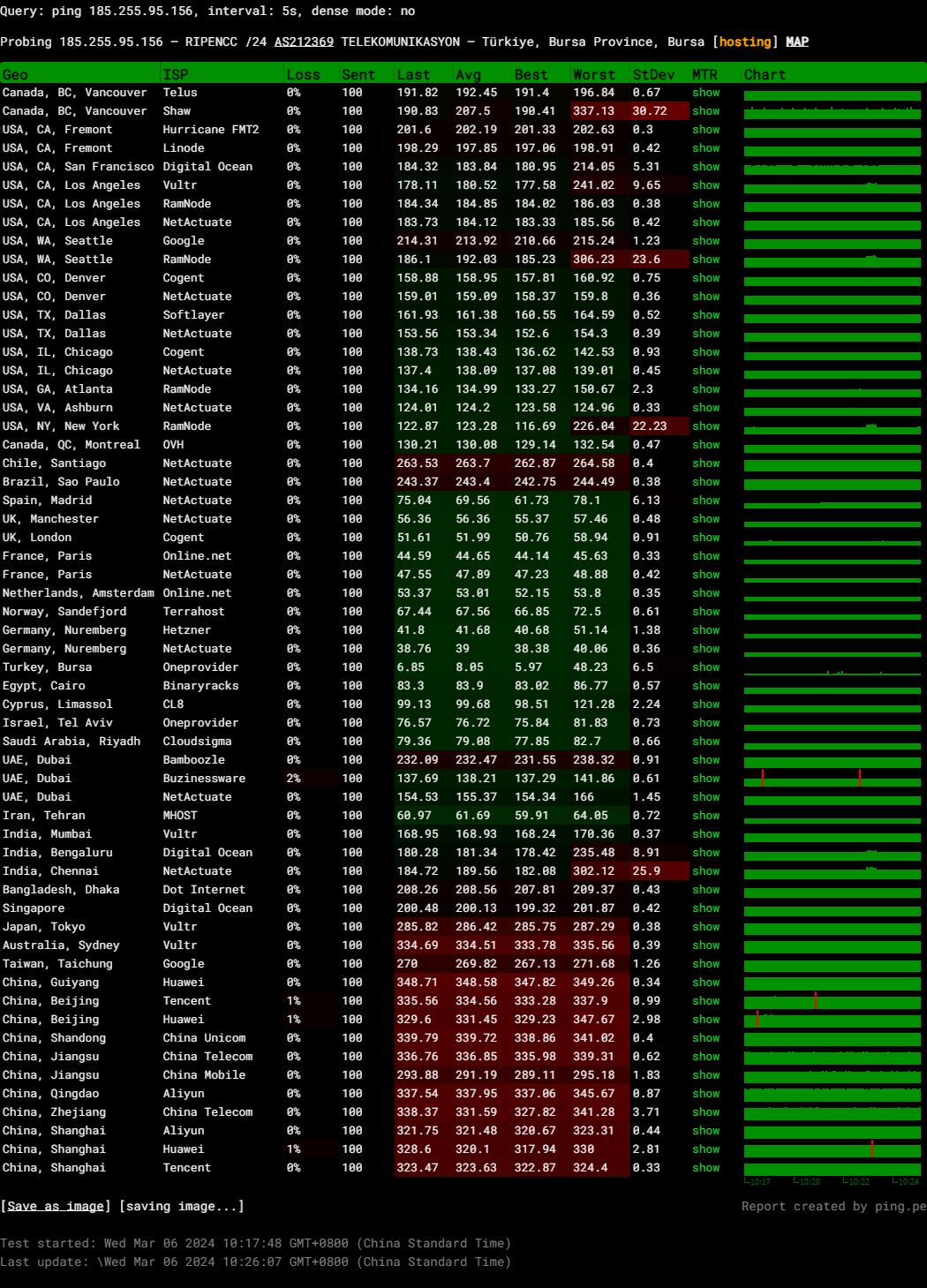 Rabisu Turkey Bursa Kaya Intel Xeon CPU E5-2680 VDS X8 Unlimited Traffic Server Test and Review