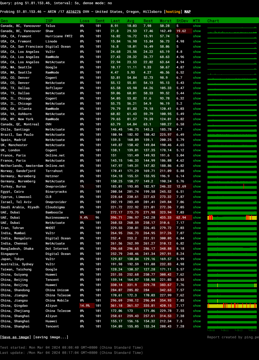 OVHcloud United States Oregon Public Cloud Discovery Instance Test and Review