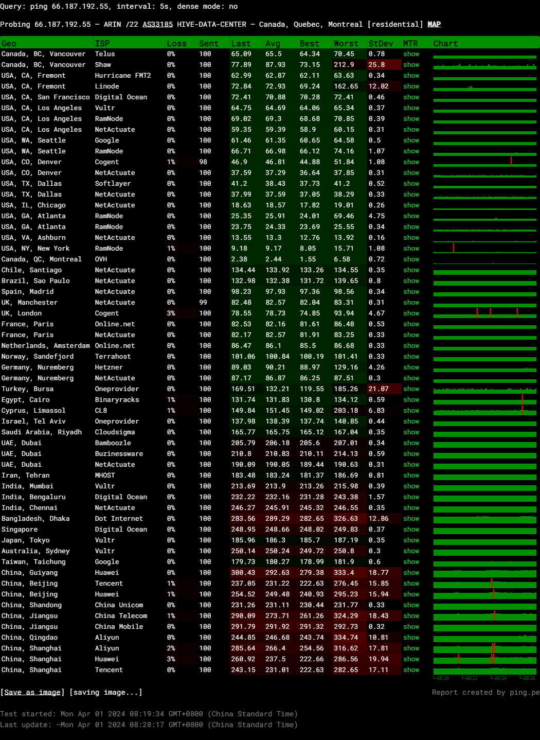 HostNamaste Canada High Performance KVM Virtual Server Test and Review