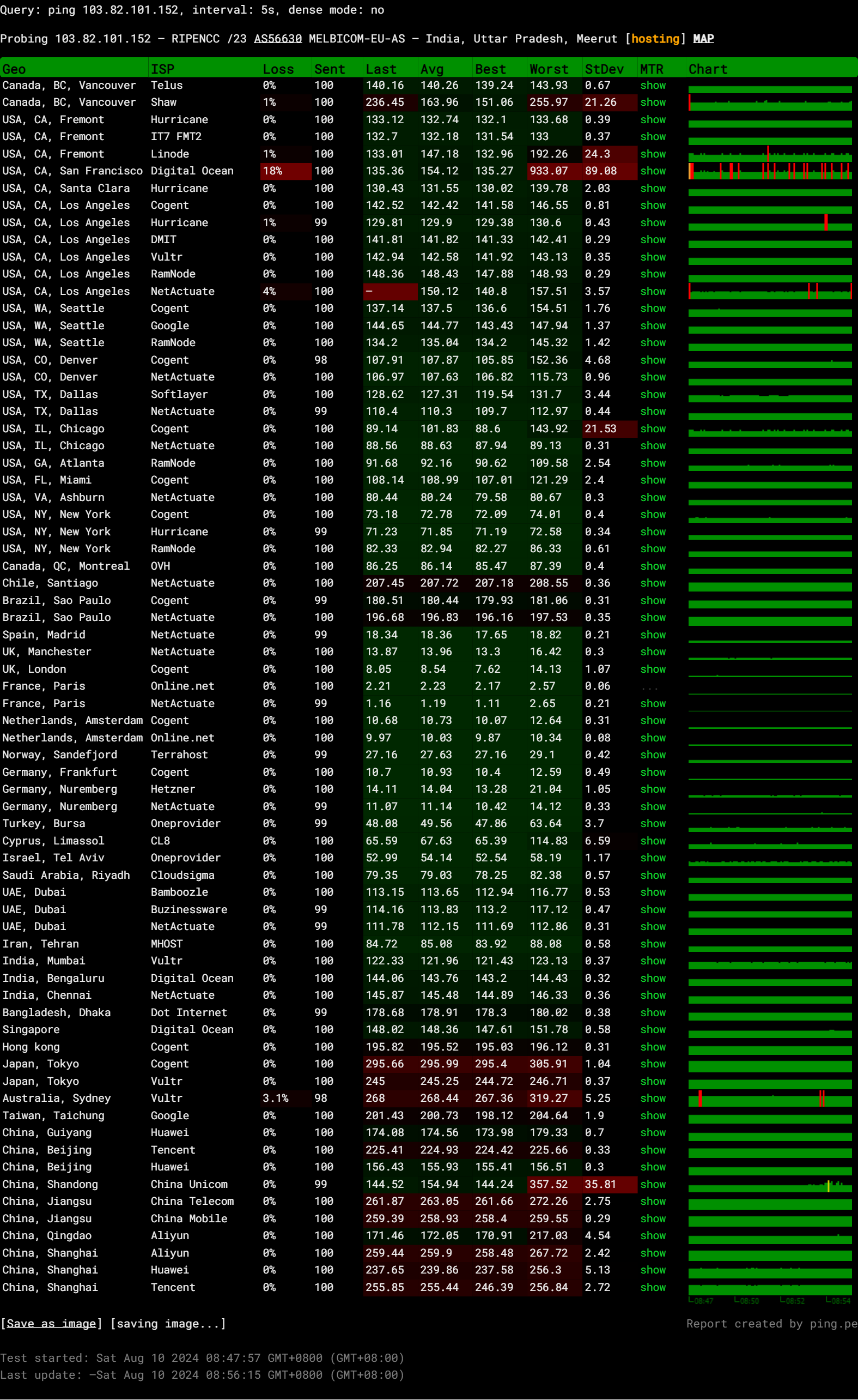Melbicom France Paris Intel Xeon Platinum 8160 Unlimited Traffic Cloud VPS Test and Review