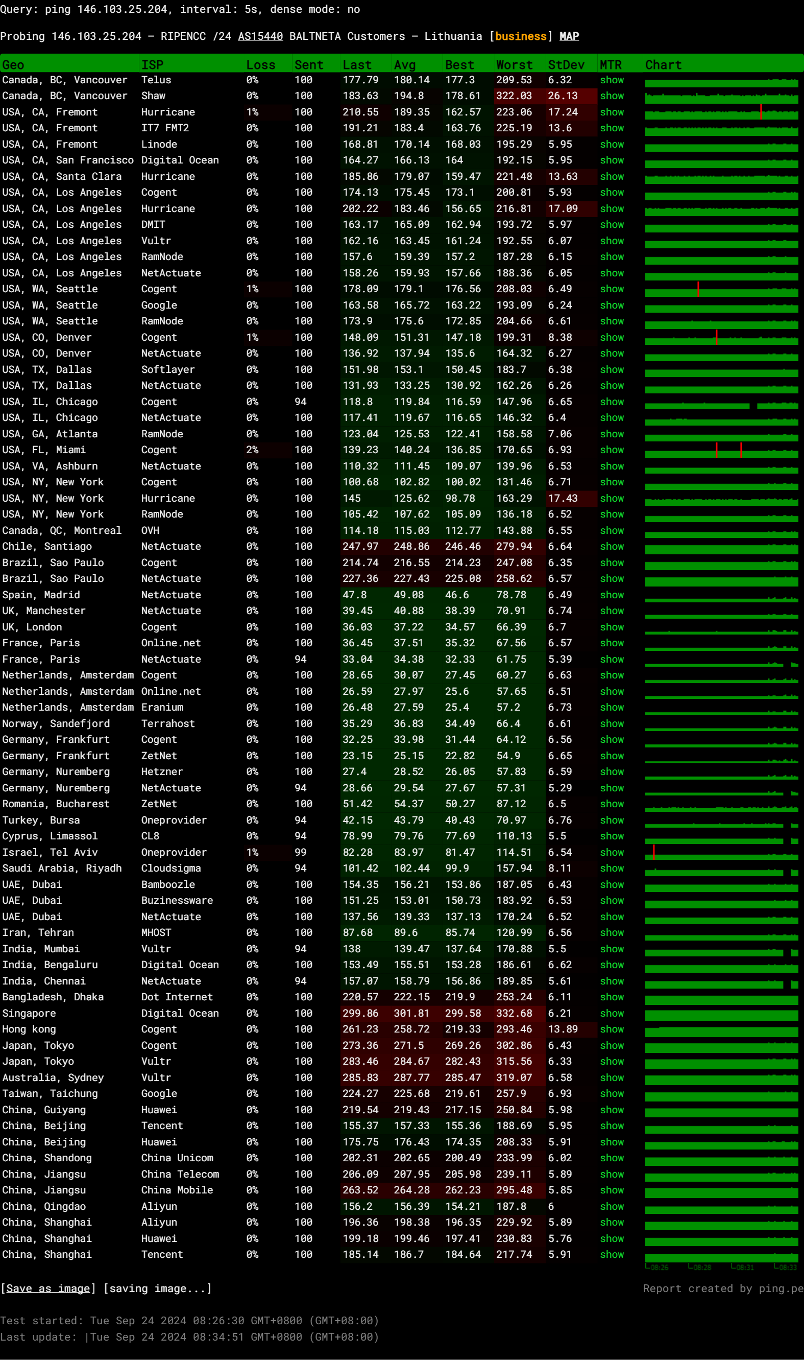 Space Hosting Lithuania AMD Ryzen 9 7950X3D Unlimited Bandwidth VPS Hosting Test and Review