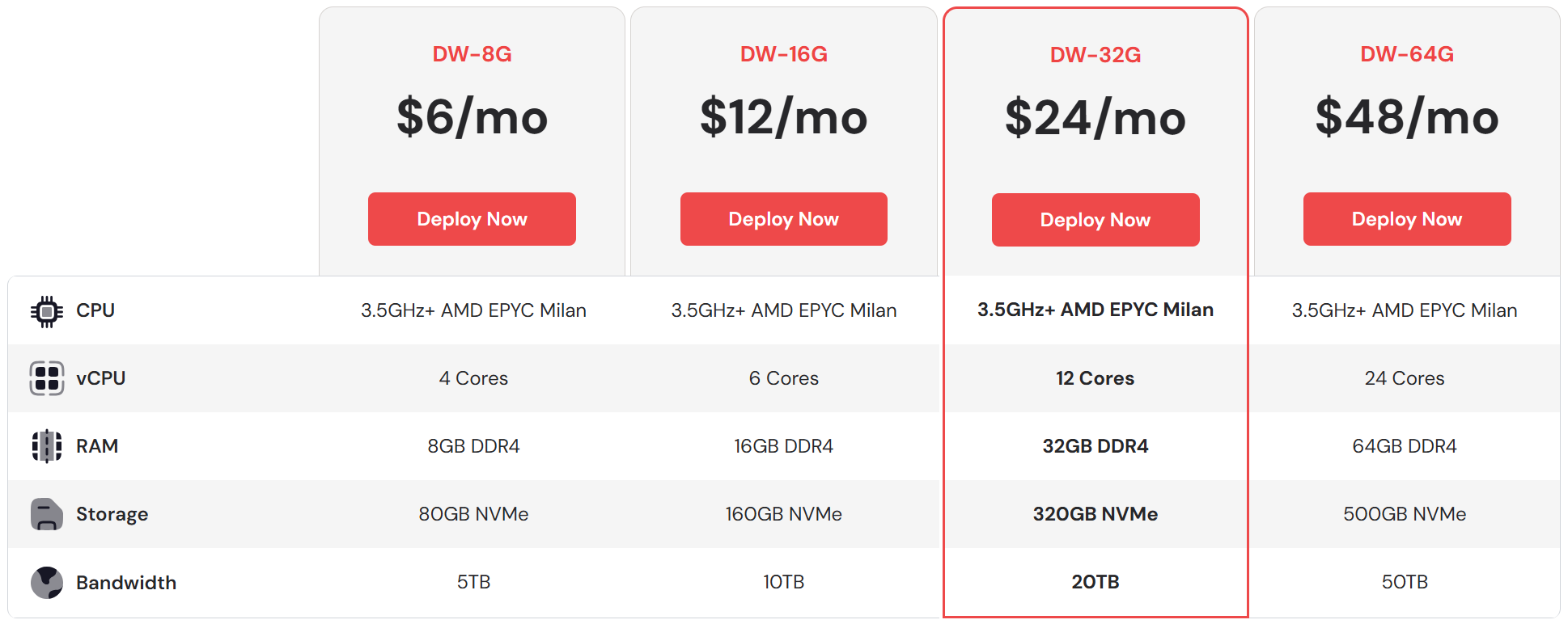 DataWagon USA New York 3.5GHz+ AMD EPYC 7B13 Cloud Virtual Server Test and Review