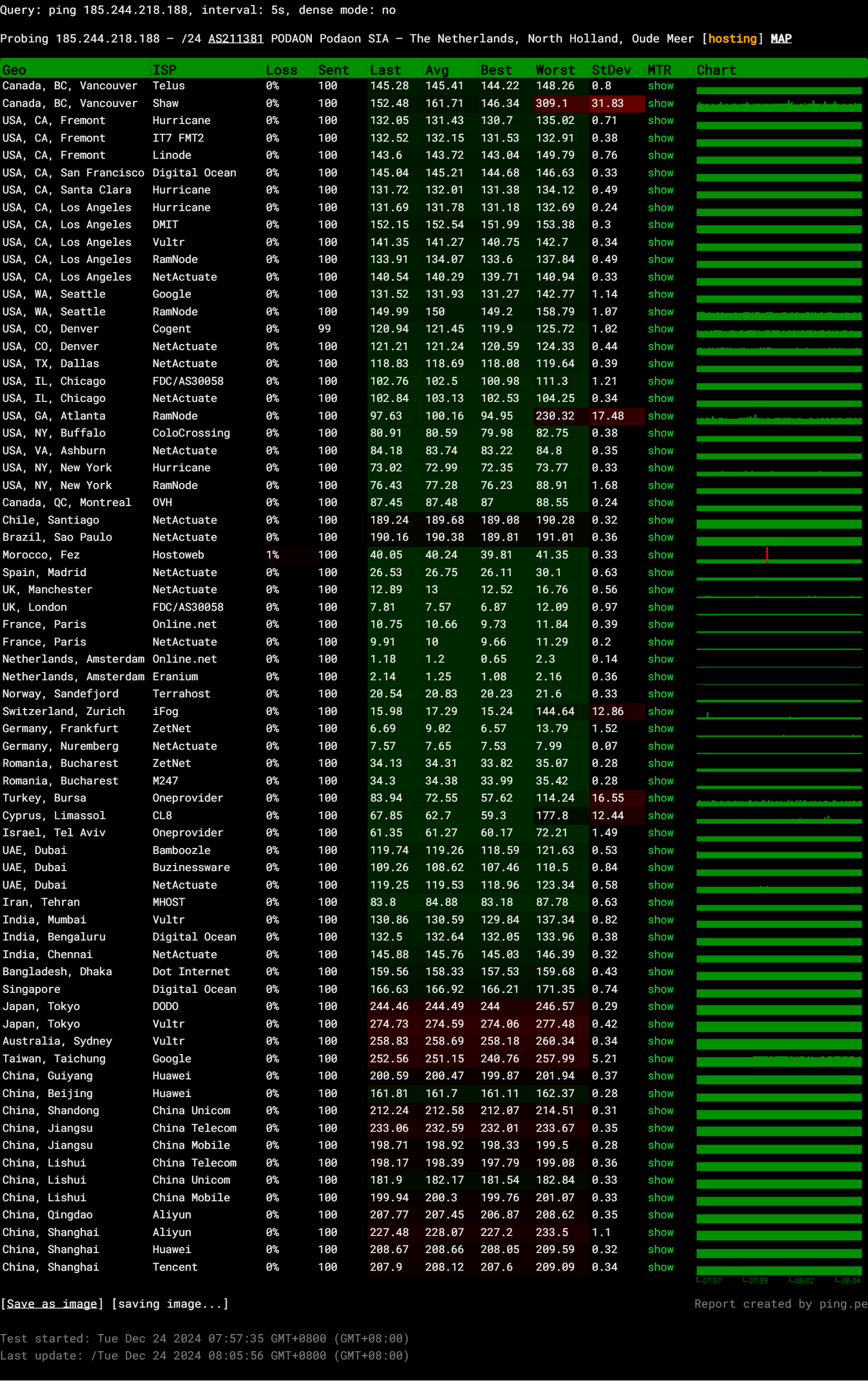 Zomro Netherlands Intel Xeon Processor (Cascadelake) Premium Cloud VPS Test and Review