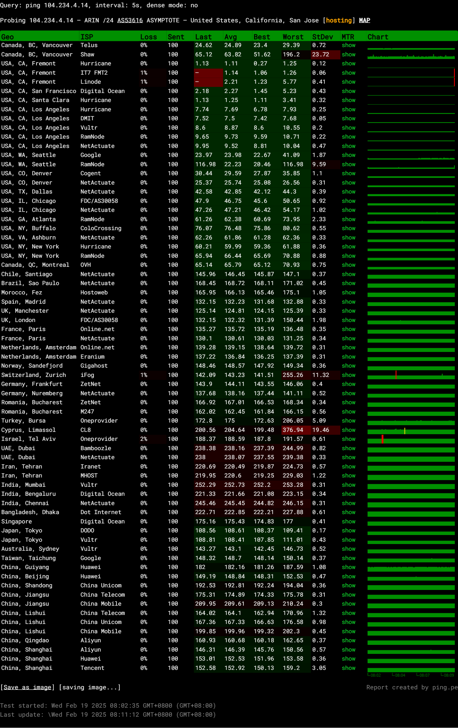 SalmonCloud San Jose [US] AMD EPYC-Milan High Performance VPS Test and Review