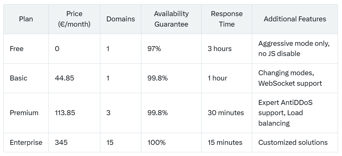 Protect Your Website with Aéza's Advanced WAF and DDoS Solutions