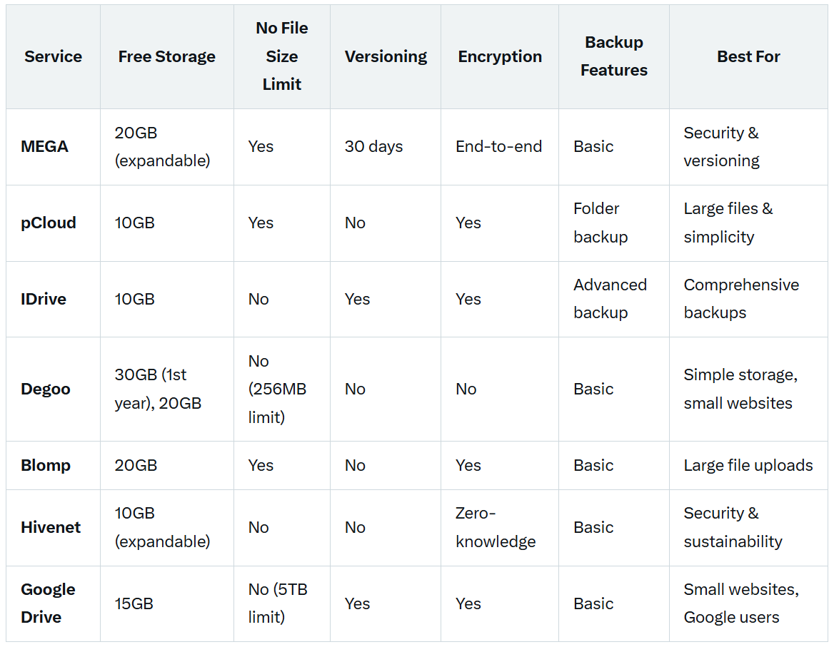 Top Free Cloud Storage Services for Secure Website Backups in 2025