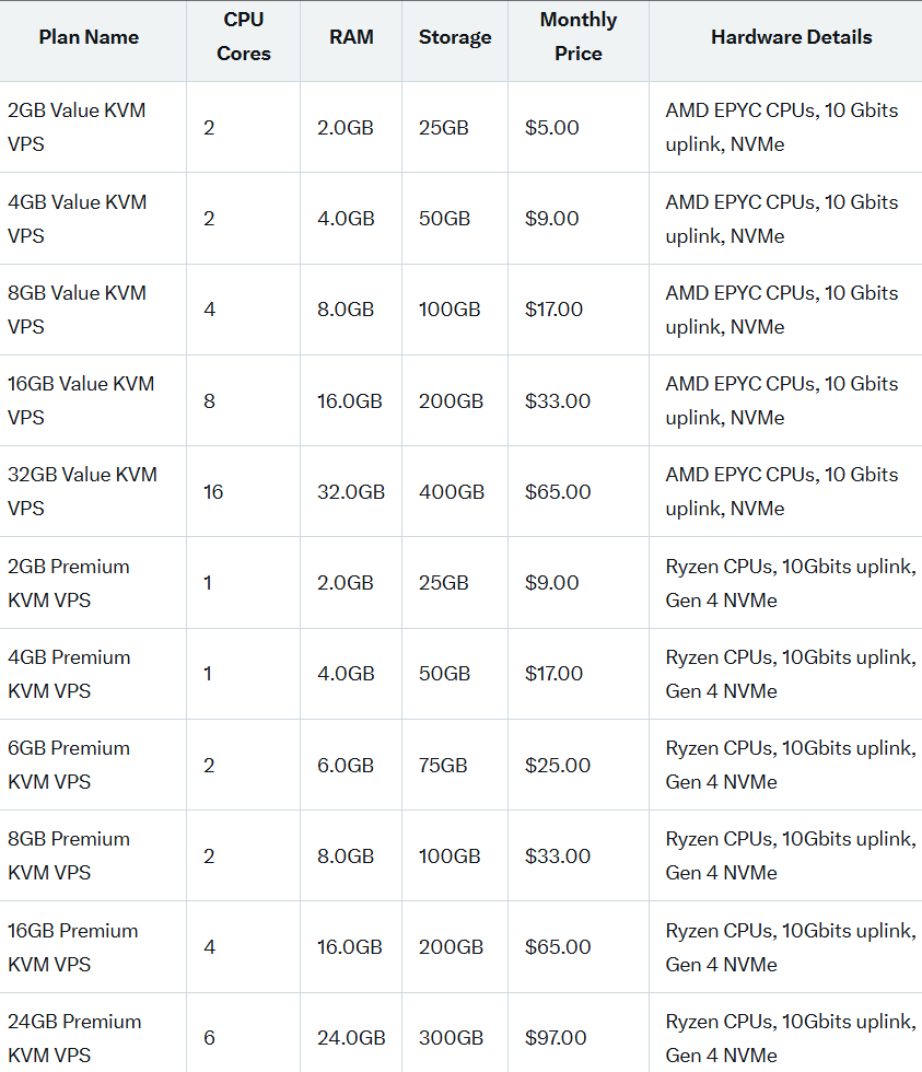 RackGenius USA Michigan AMD Ryzen 9 3900X Value KVM VPS Server Test and Review