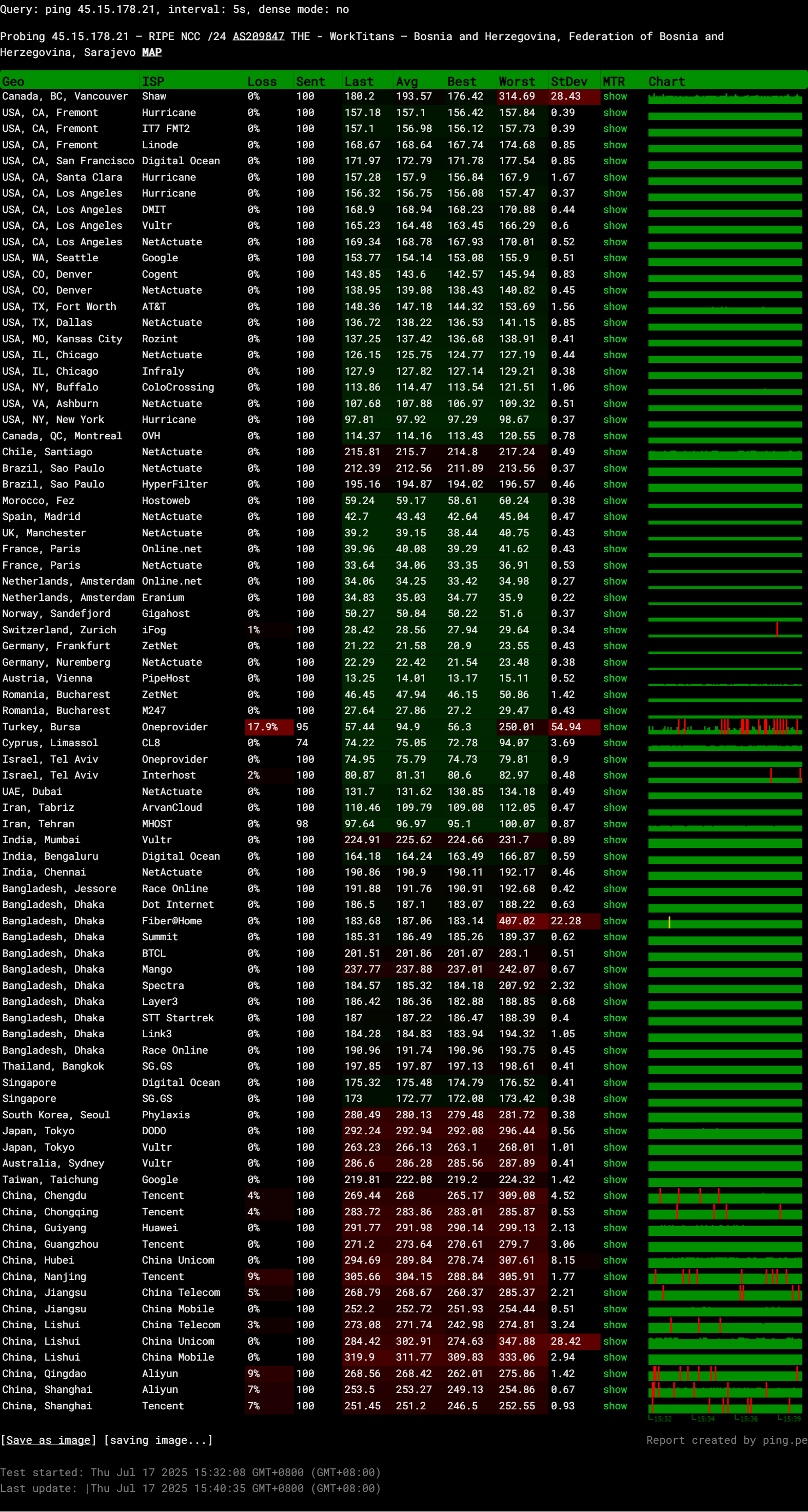THE.Hosting Bosnia and Herzegovina Intel Xeon E5-2697A Unlimited Traffic VPS Test and Review