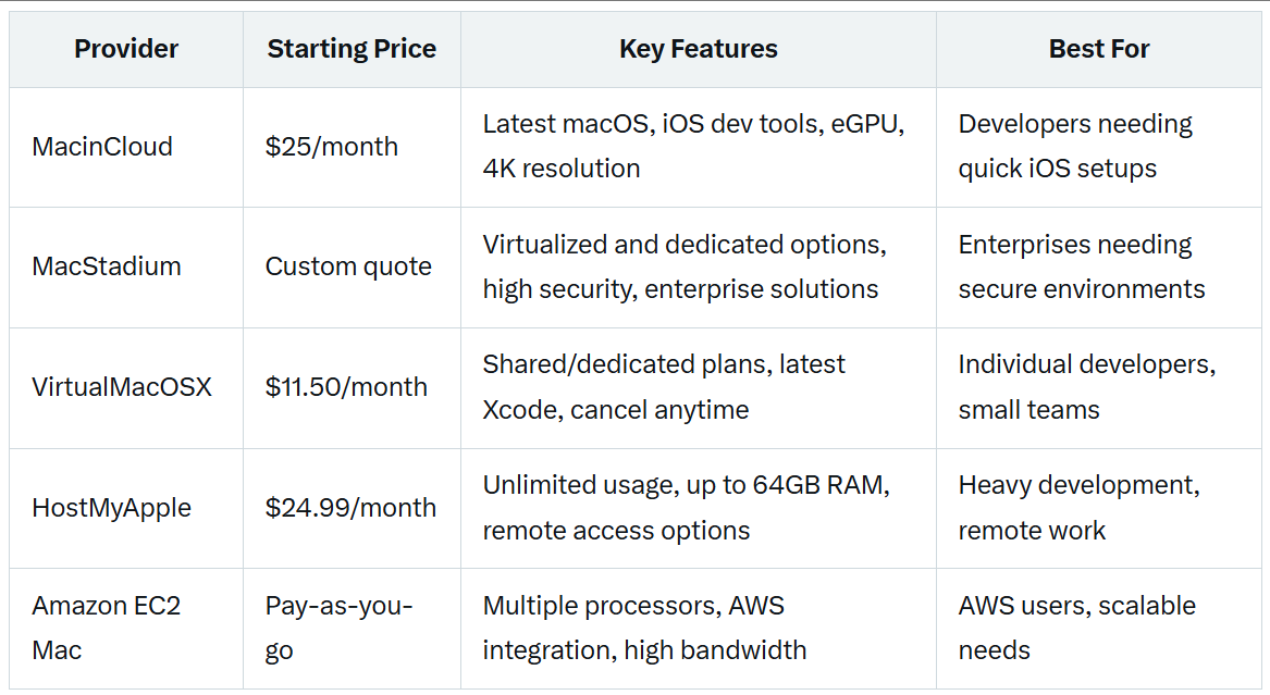 macOS Cloud Servers: Running Virtual Machines Online for MacBook Users
