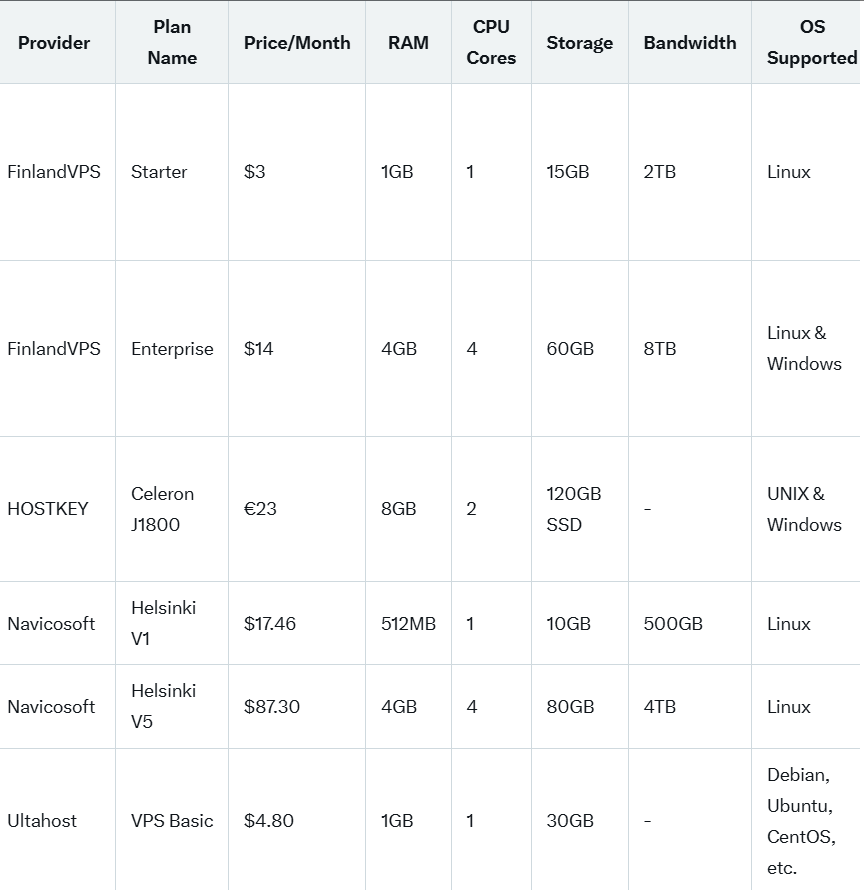 Top VPS Servers in Finland: Best Plans for Speed, Security, and Savings