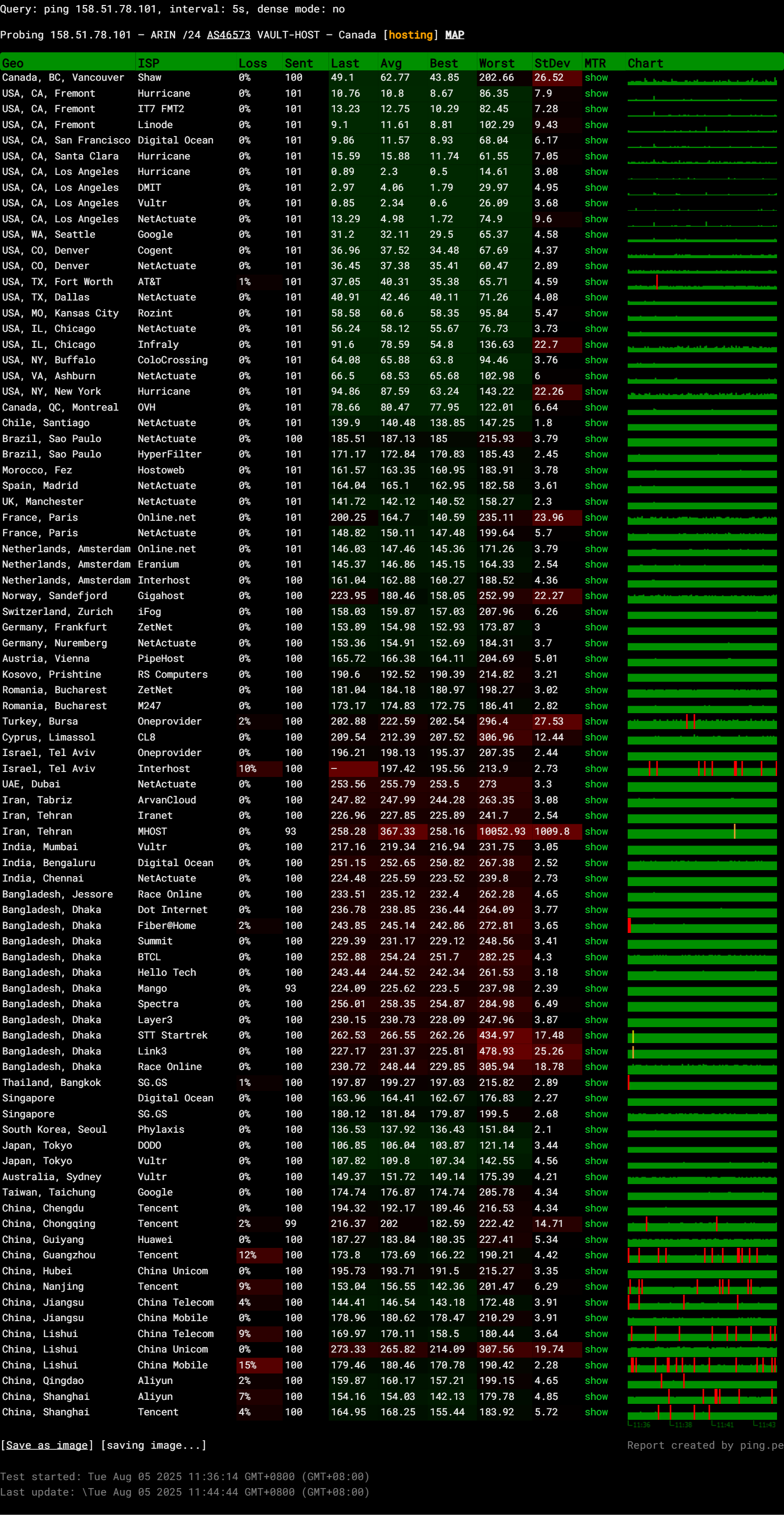 George Datacenter USA Los Angeles Intel Xeon E5-2690 Unmetered Bandwidth VPS Test and Review