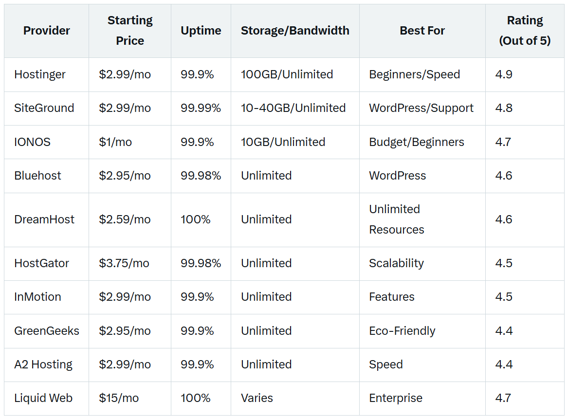 Top 10 Best Web Hosting Providers in 2025: Expert Reviews, Comparisons, and Recommendations