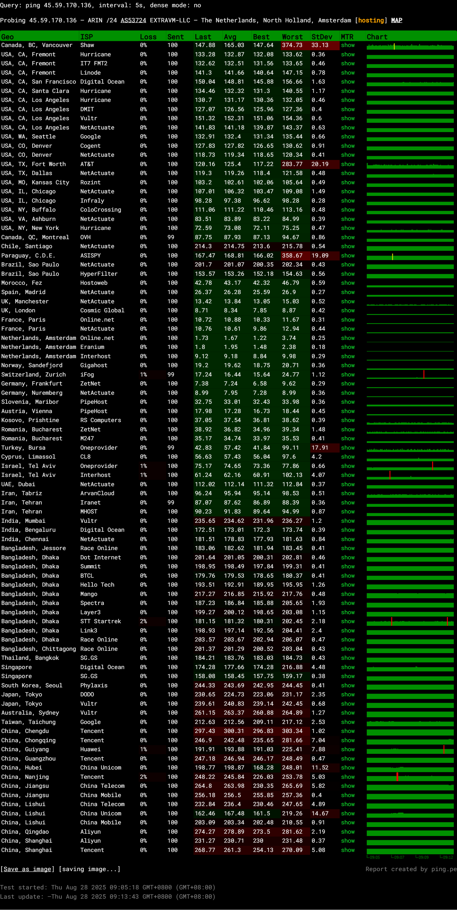 ExtraVM Netherlands Amsterdam AMD Ryzen 9 9950X High Performance KVM VPS Test and Review