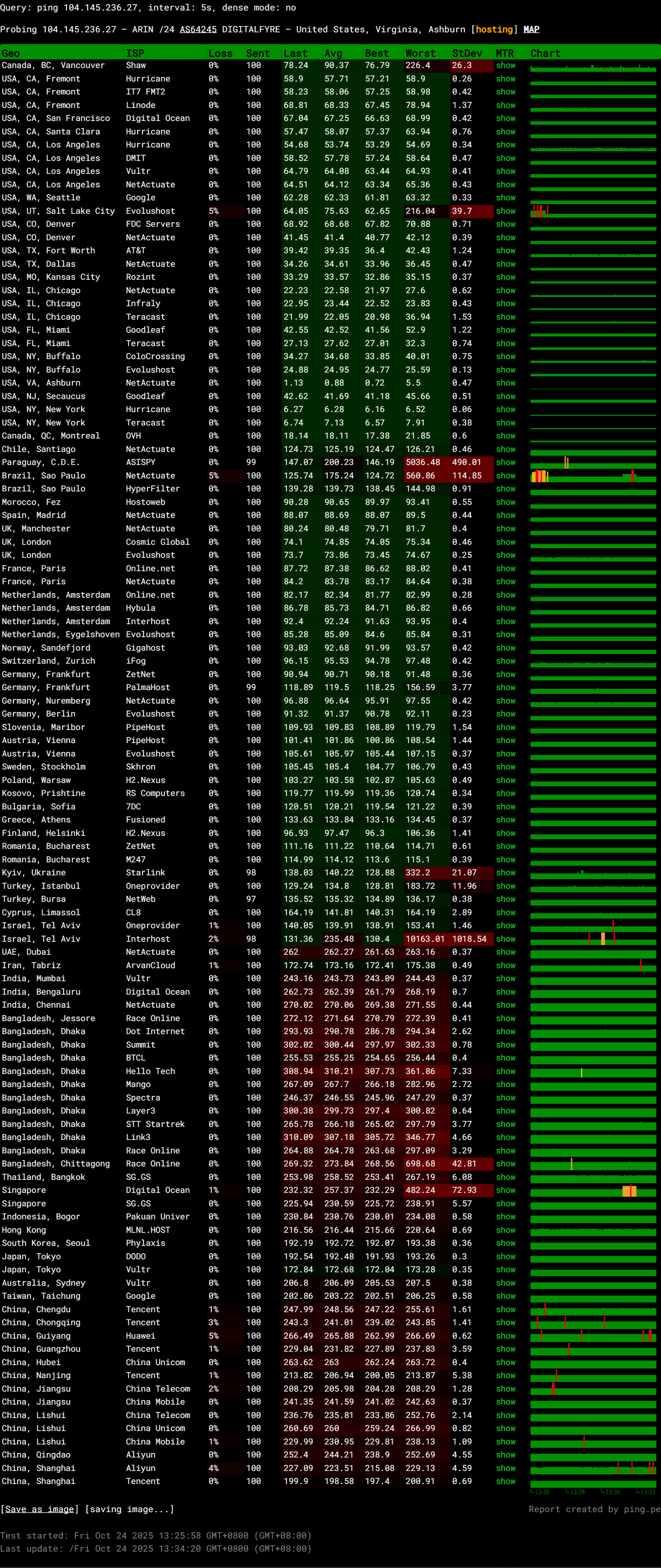 DigitalFyre USA Ashburn AMD Ryzen 9 9950X High-Performance NVMe VPS Test and Review