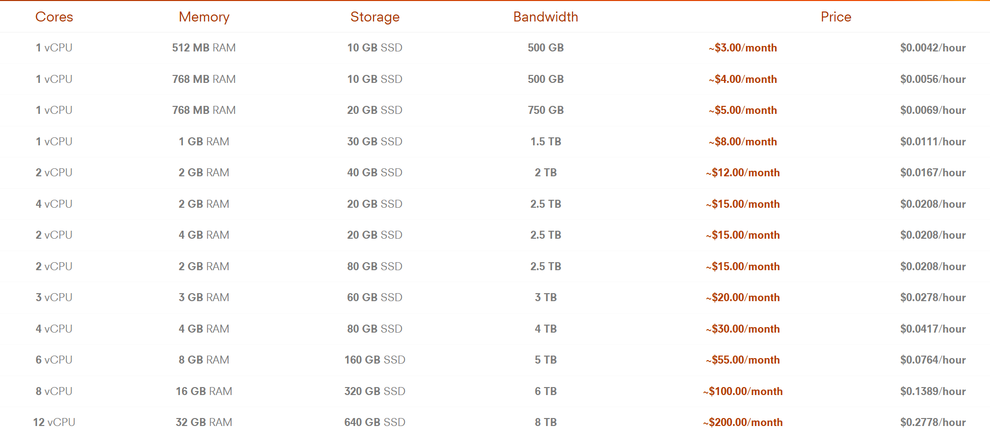 OneProvider OneCloud Albania Tiranë AMD EPYC Hourly Billing Instance Test and Review